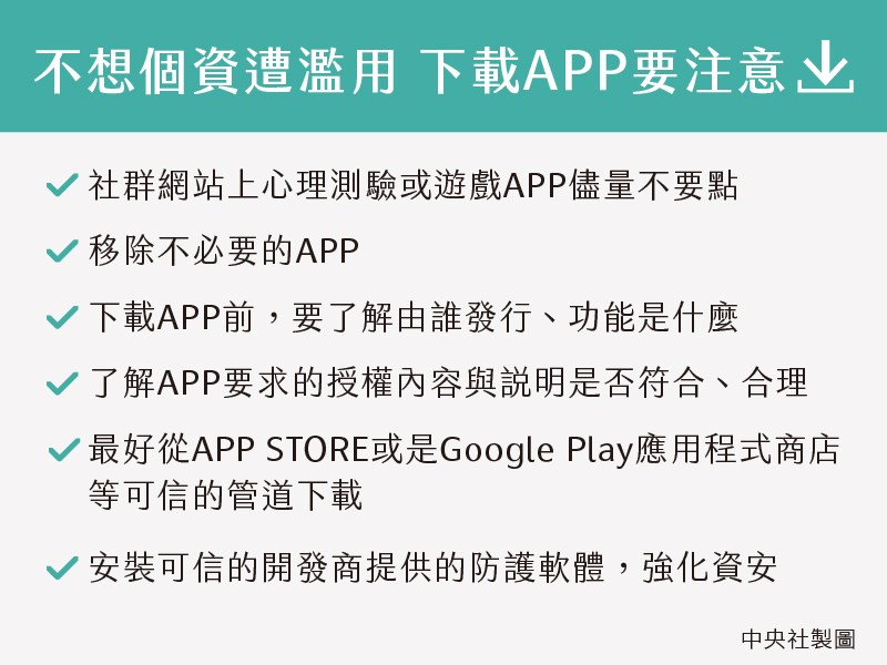 APP可能導致個人資料外洩,資安專家建議,社群網站上心理測驗或遊戲APP儘量不要點,下載APP前,更要花點時間了解由誰發行、功能是什麼。(中央社製圖)