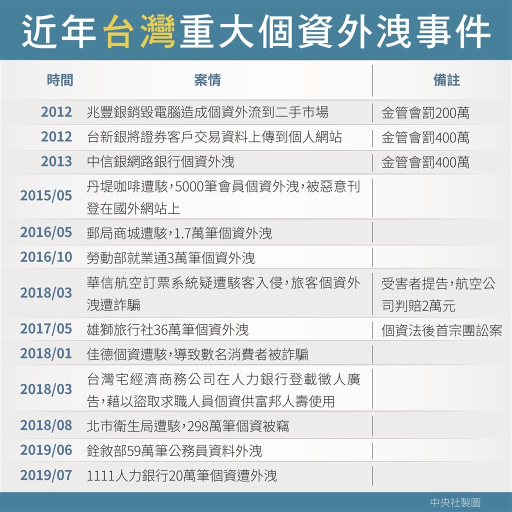 面對新興科技的資安風險及網路犯罪的威脅,純網銀及開放銀行等創新營運模式,都必須做好應戰準備,才能為民眾的個資把關。(中央社製圖)