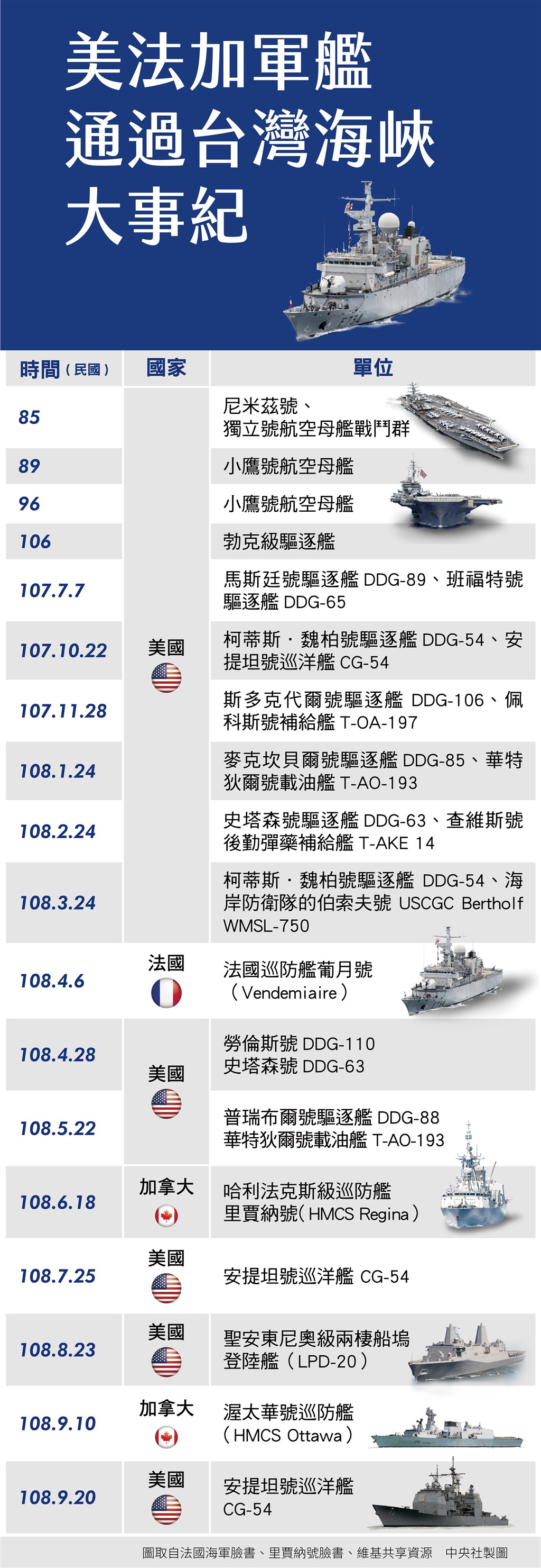 包括美、法、加拿大等國都曾派軍艦通過台灣海峽。(中央社製圖)