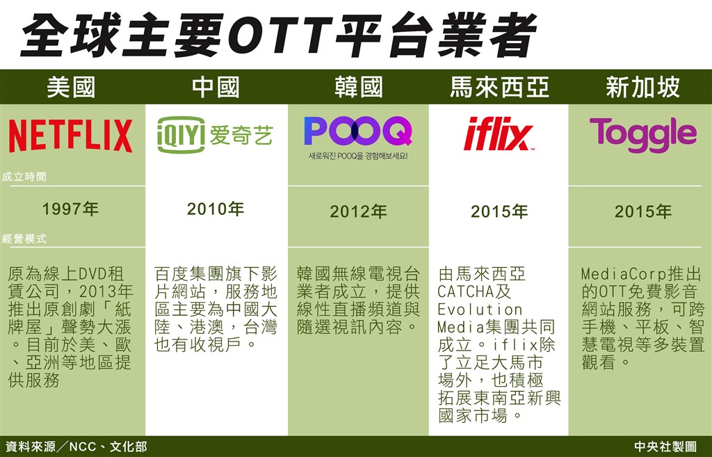 串流影音平台的蓬勃發展,顛覆引領全球娛樂事業的好萊塢等媒體生態,打造超過千億美元商機。(中央社製圖)