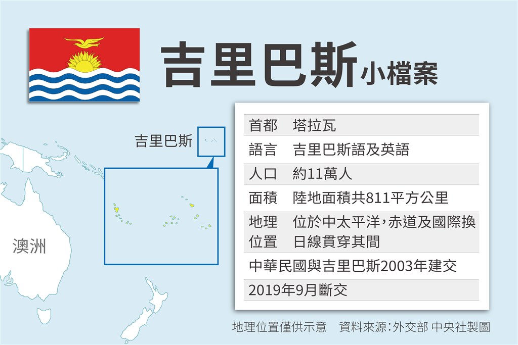 外交部長吳釗燮20日宣布與太平洋友邦吉里巴斯終止外交關係,對吉國不顧多年中華民國台灣政府的協助與情誼,表達至感遺憾並強烈譴責。圖為吉里巴斯小檔案。(中央社製圖)