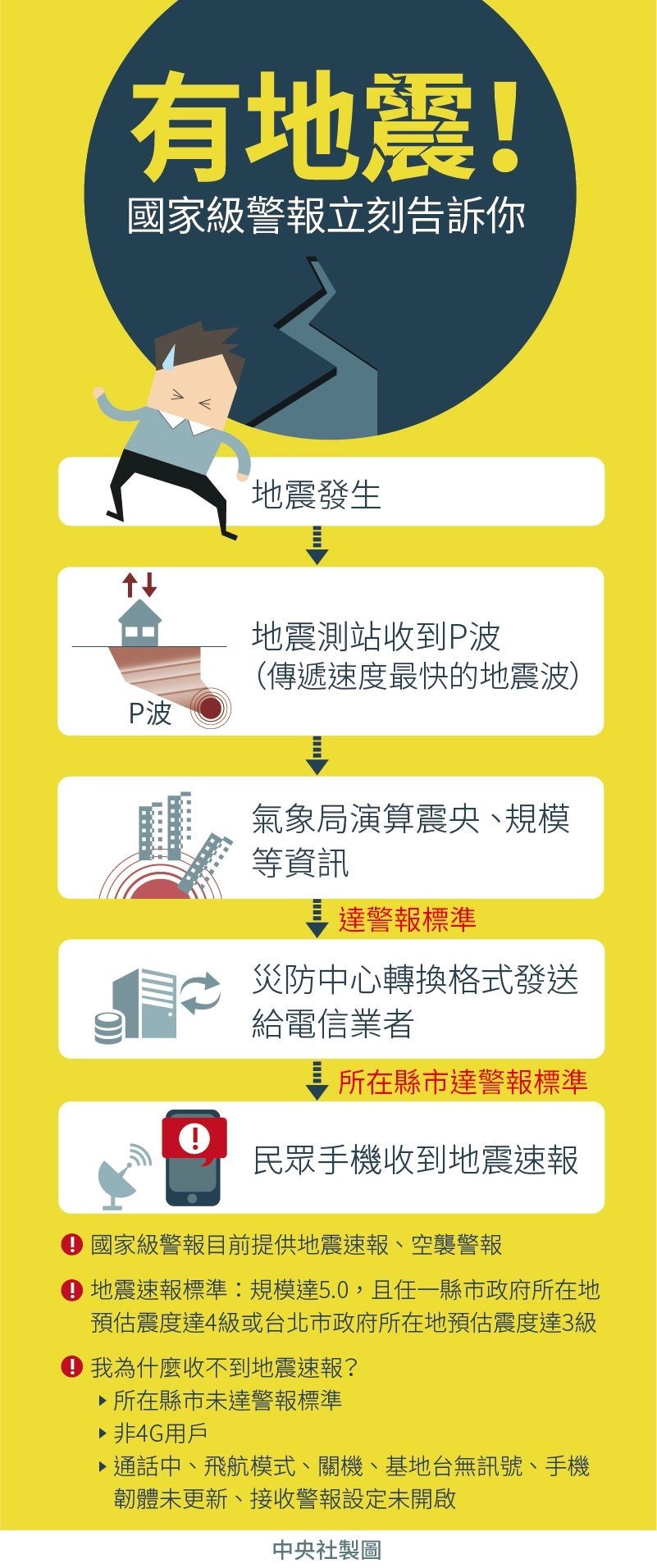 圖為地震發生後「國家級警報」發布流程。(中央社製圖)