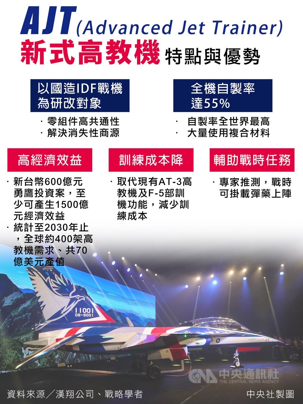 國機國造、首架「AJT(Advanced Jet Trainer)新式高教機」24日在台中漢翔公司正式出廠,並定名為「勇鷹」,以紅白藍的飛機塗裝首度對外曝光。圖為AJT新式高教機特點及優勢分析。中央社製表 108年9月24日