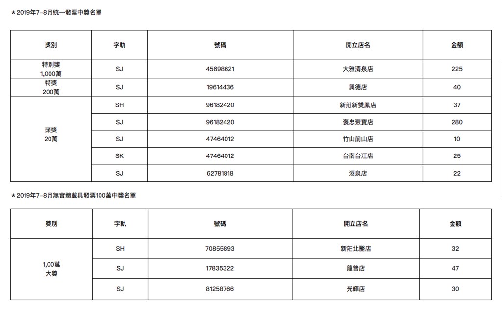 統一發票108年7-8月期中獎獎號25日公布,全家統計共開出1組特別獎1000萬元。(中央社)