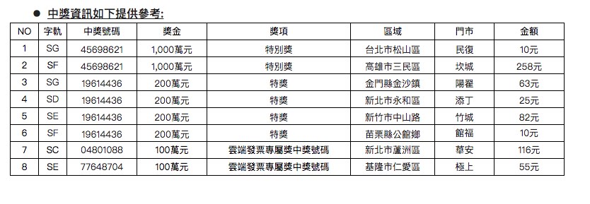 統一發票108年7-8月期中獎獎號25日公布,統一超商統計共開出2位千萬大獎、4位200萬得獎者以及2位雲端發票專屬百萬獎項。(中央社)