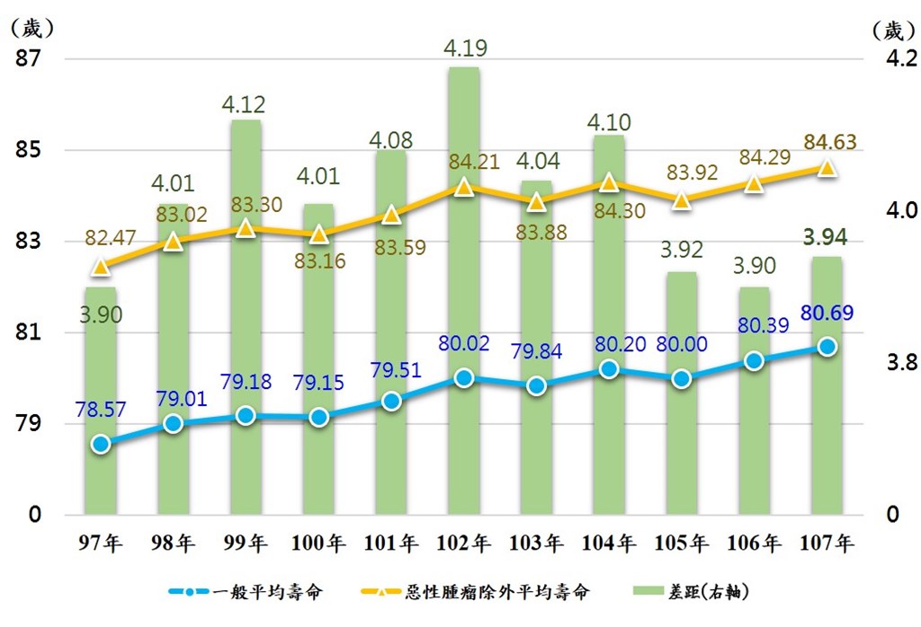 內政部9日公布「107年特定死因除外簡易生命表」,如果排除連續37年居國人死因之首的惡性腫瘤,107年國人平均壽命將增加3.94歲至84.63歲。(內政部提供)