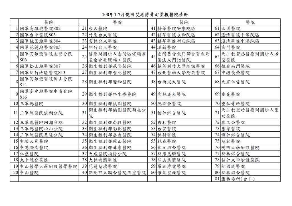 食藥署9日表示,根據掌握到的狀況目前疑似有81家醫院用到違法醫材,其中包含台大醫院、衛福部立醫院、國軍體系醫院以及三軍總醫院等。(食藥署提供)