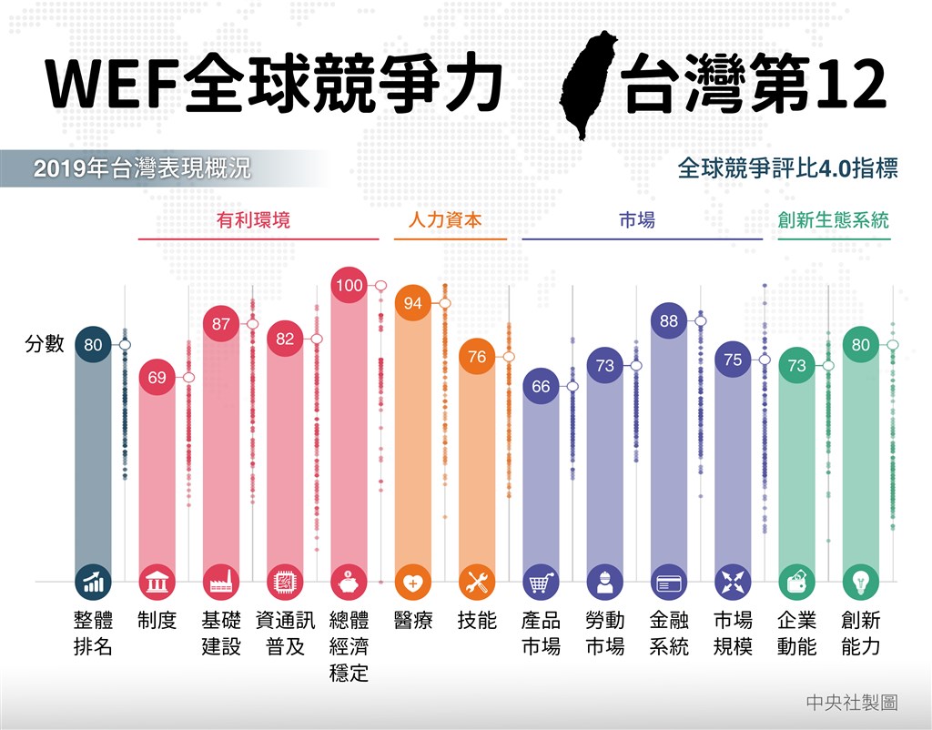 世界經濟論壇9日公布2019年全球競爭力報告,台灣表現較去年上升一名為全球第12強,亞太排名第4,次於新加坡、香港及日本,領先韓國、澳洲、紐西蘭及中國。(中央社製圖)