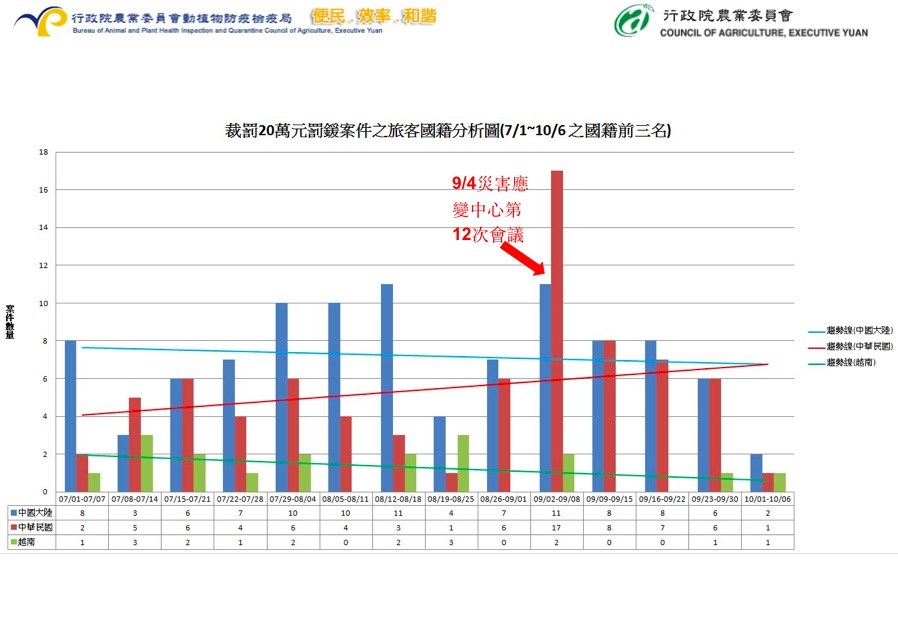 應變中心資料顯示,違規私帶肉品的入境旅客國籍前三名為中華民國17件、中國大陸11件、越南2件。(圖取自防檢局網頁baphiq.gov.tw)