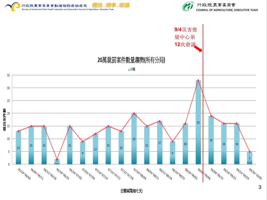 農委會主委陳吉仲指出,旅客違規攜帶肉製品入境遭罰20萬元起,中秋節檔期(9月2到8日)遭裁罰件數高達33件。(圖取自防檢局網頁baphiq.gov.tw)