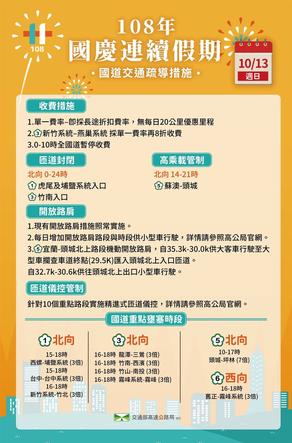 13日是國慶連假最後一天,高公局預估下午將出現最後一波北返車流,壅塞路段預測為國道1號北向西螺至埔鹽系統等9路段。(圖取自facebook.com/hi.freeway)