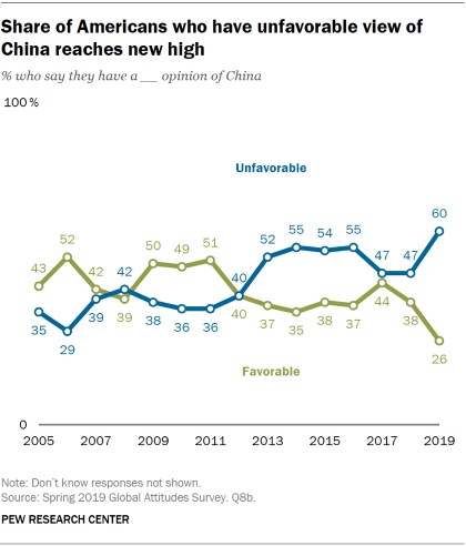 皮尤研究中心一項民調顯示,60%美國人對中國沒好感。(圖取自皮尤研究中心網頁pewresearch.org)