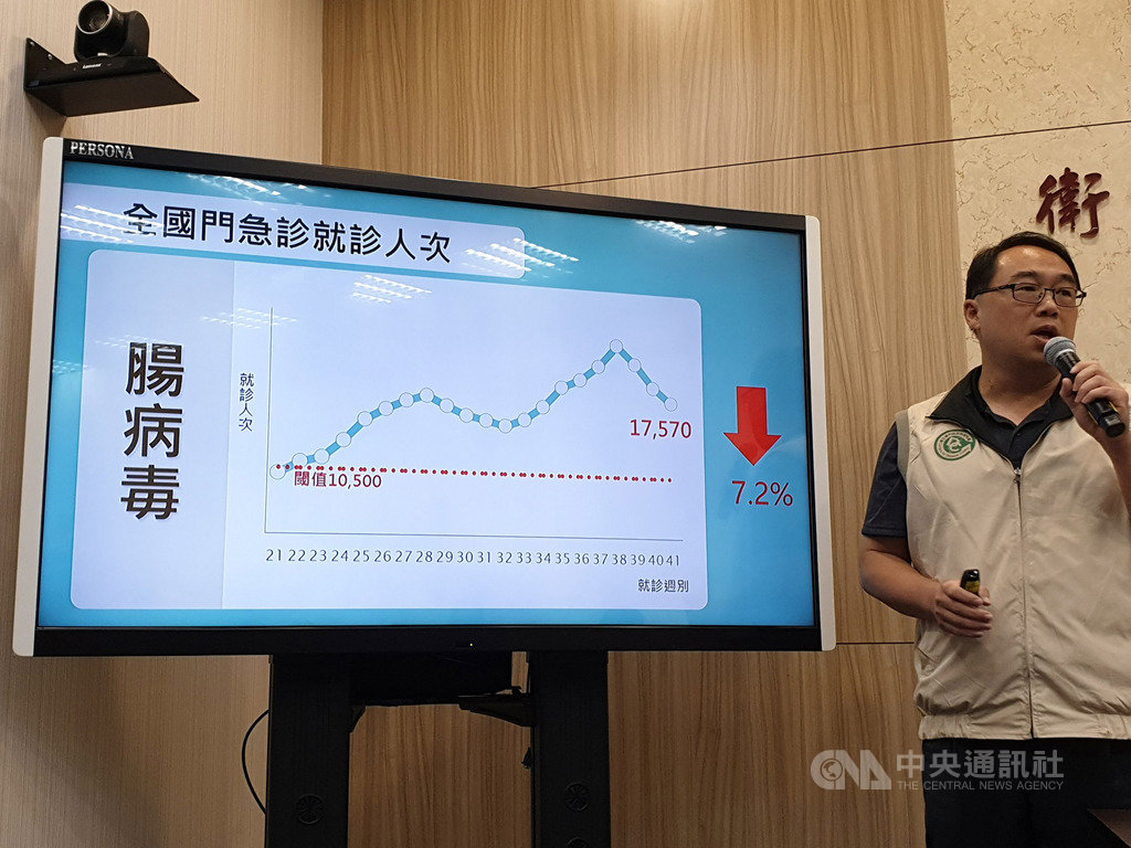 根據疾管署監測資料顯示,上週國內腸病毒門急診就診共1萬7570人次,較前一週下降7.2%,仍處流行期。疾管署提醒,為避免腸病毒疫情擴散,家長應持續加強幼兒手部衛生及做好環境消毒與通風等防範工作。中央社記者陳偉婷攝 108年10月15日