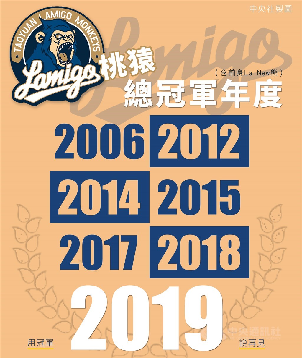 2019中華職棒年度總冠軍17日晚間正式出爐,由Lamigo桃猿隊奪冠封王,在正式告別桃猿之名前,順利完成3連霸,留下最後榮光。中央社製表 108年10月17日