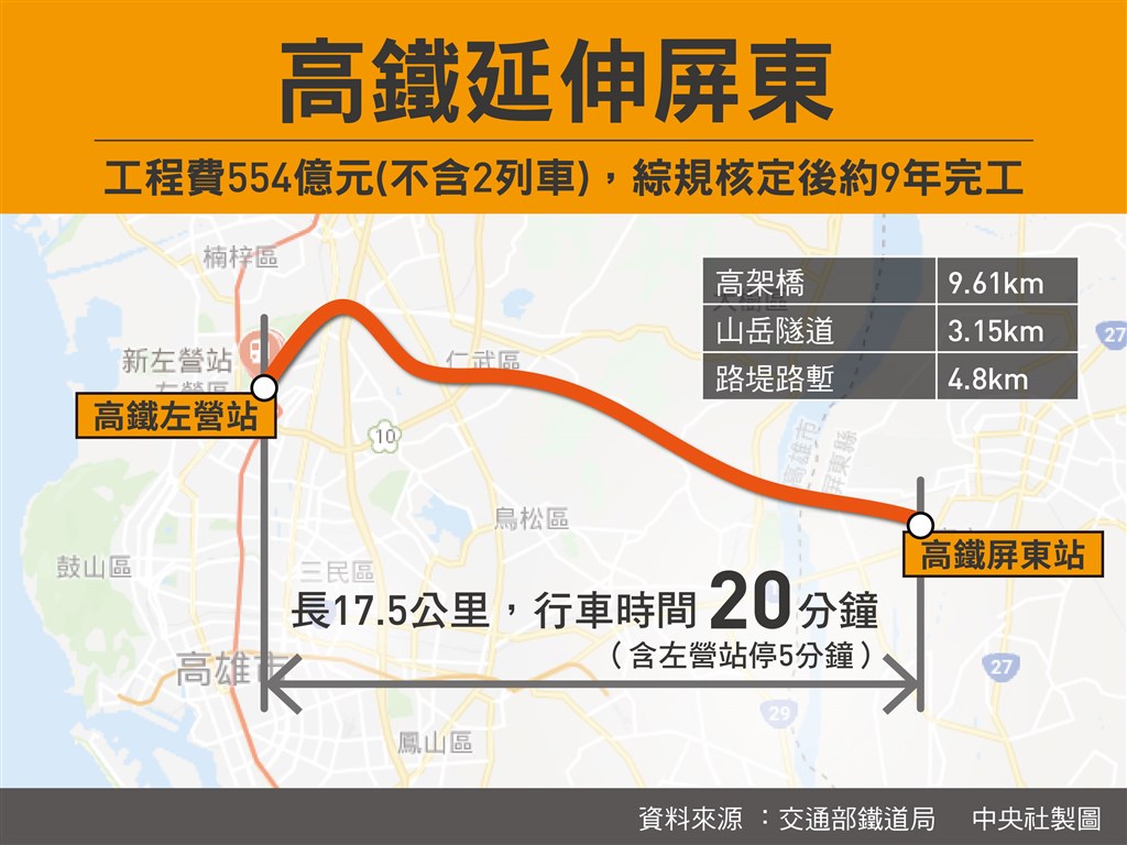 台灣高鐵南延屏東選定採左營案,目標是2029年底前可啟用並正式營運。(中央社製圖)