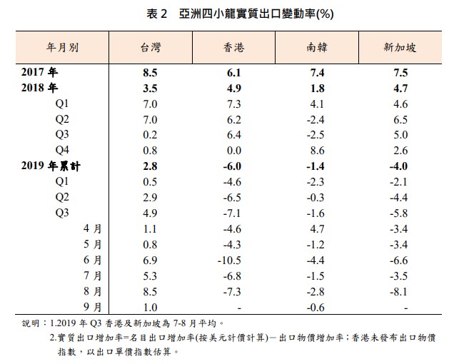 相較香港、南韓及新加坡實質出口依舊呈現衰退,台灣為亞洲四小龍中,唯一實質出口成長率持穩向上者,其中香港已連續10個月負成長。(圖取自財政部網頁mof.gov.tw)