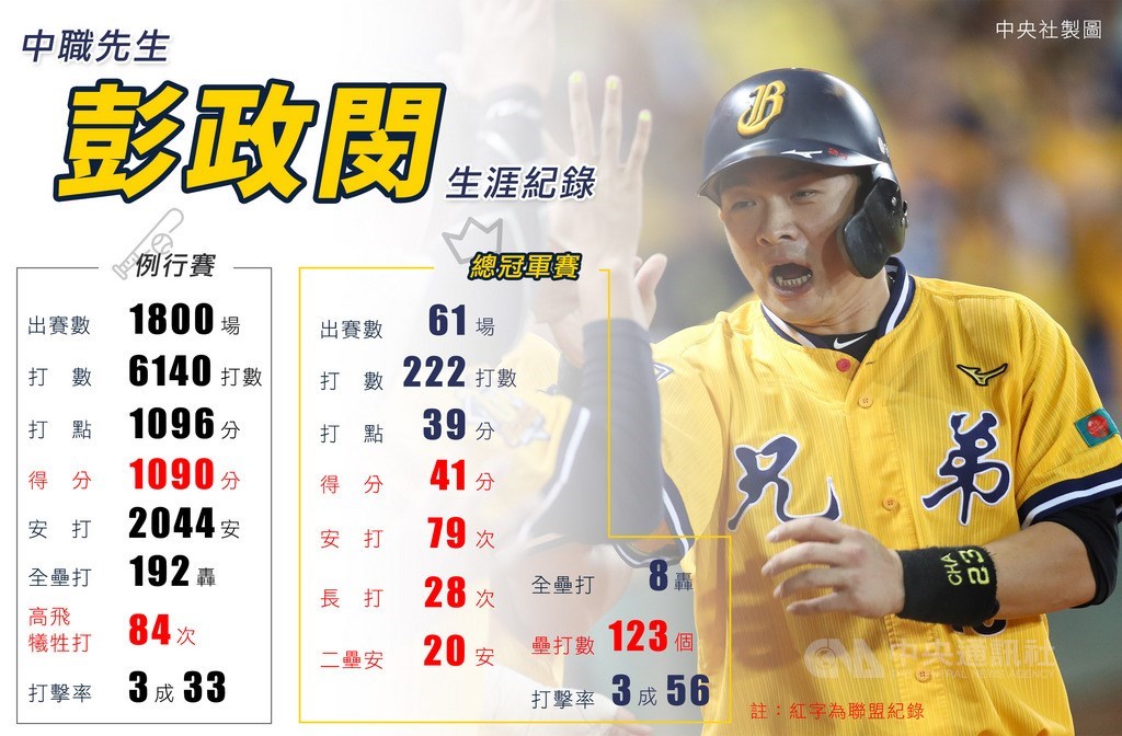 2019中華職棒7戰4勝制總冠軍賽,也是中信兄弟隊精神領袖「恰恰」彭政閔球員生涯最後一次總冠軍戰,可惜17日關鍵第5戰未能守住,讓彭政閔也無緣封王榮耀。圖為彭政閔中職生涯例行賽及總冠軍戰重要紀錄。中央社製表 108年10月17日
