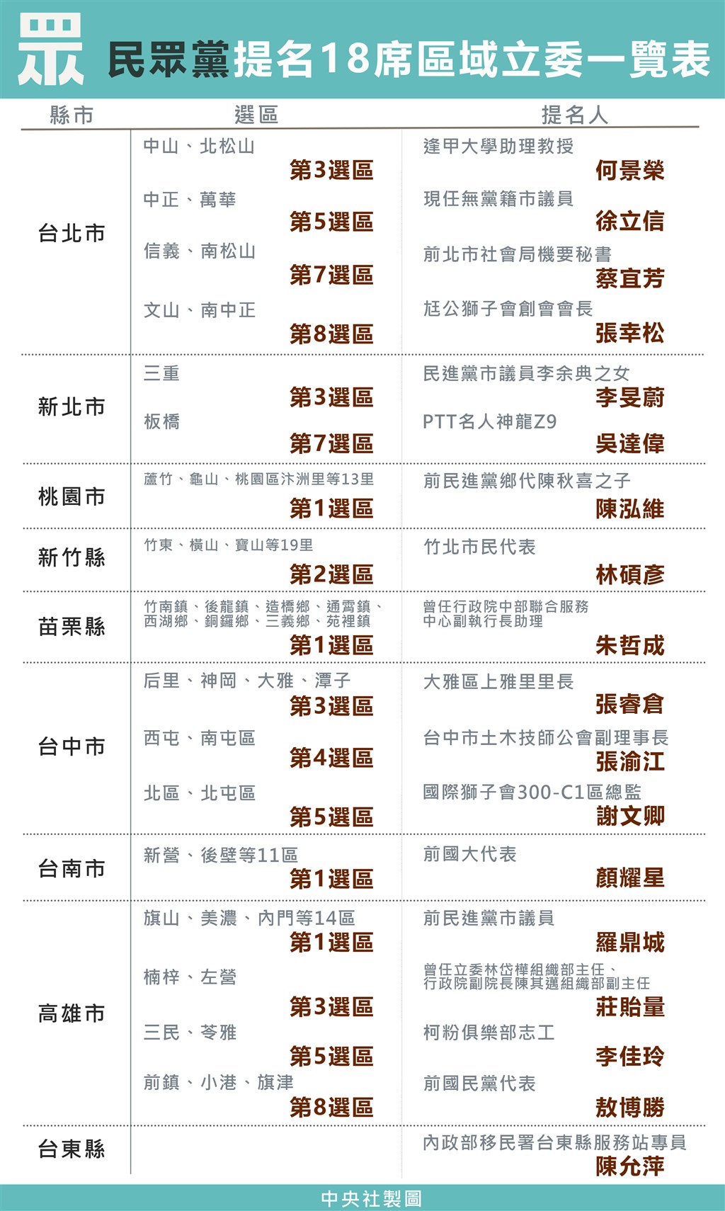 台灣民眾黨到目前為止共提18席區域立委,提名人選範圍涵蓋北中南東,背景囊括藍綠,多選區上演三腳督。中央社製表 108年10月20日