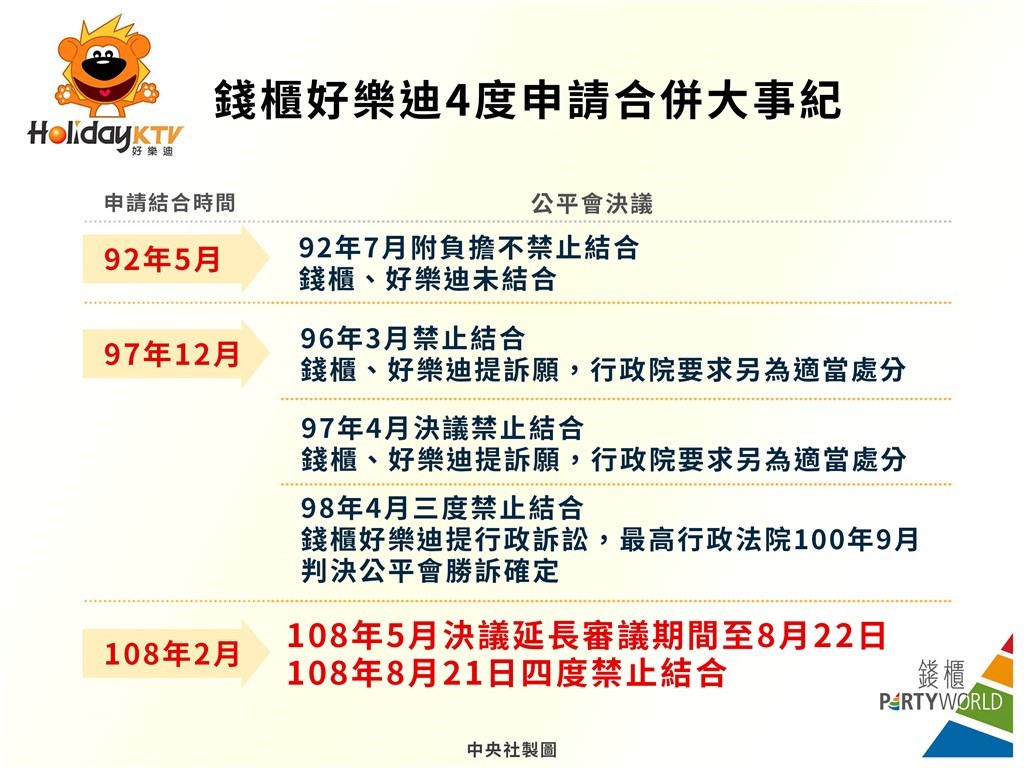 公平會今年8月再度審議「錢好併」,大多數委員認為競爭疑慮未除,因此再度禁止結合,這也是公平會4度禁止錢櫃、好樂迪聯姻。(中央社製圖)