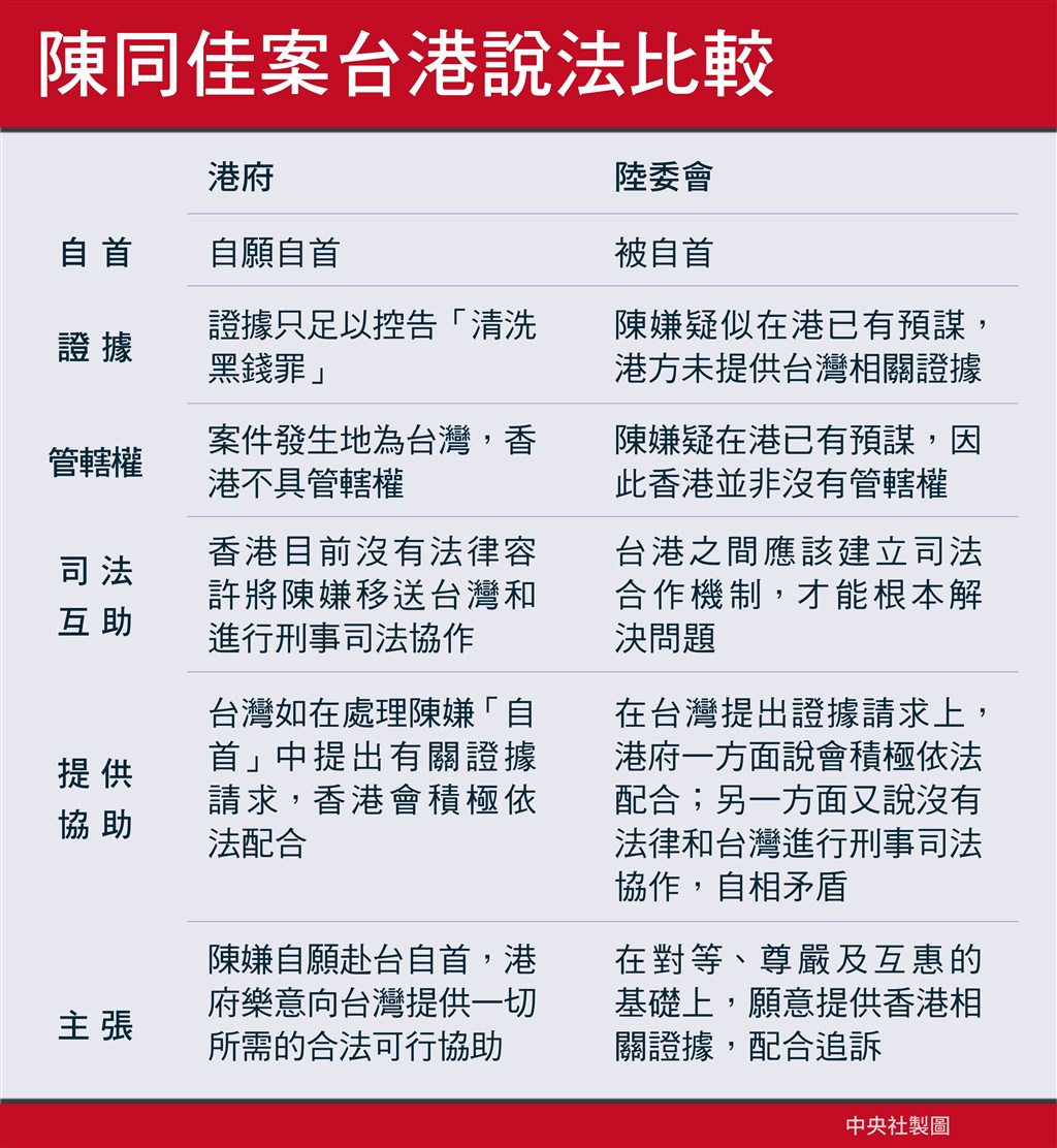 陳同佳案台港說法比較。(中央社製圖)