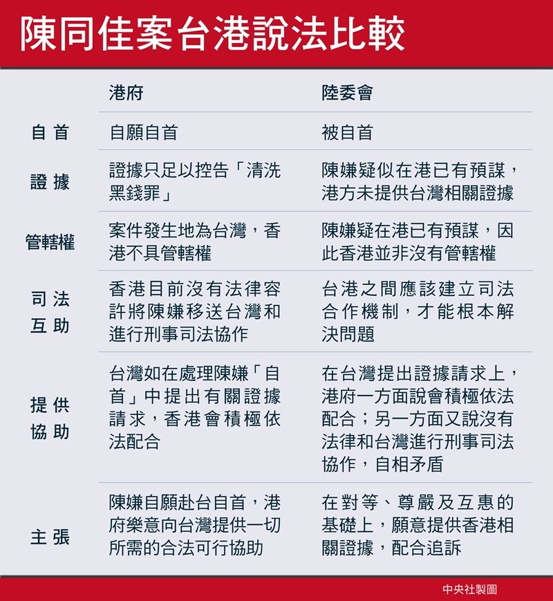港府願助港女命案凶嫌陳同佳來台投案,行政院長蘇貞昌22日表示,台灣與香港都有管轄權,香港應逕予審判,台灣也願提供協助。(中央社製圖)