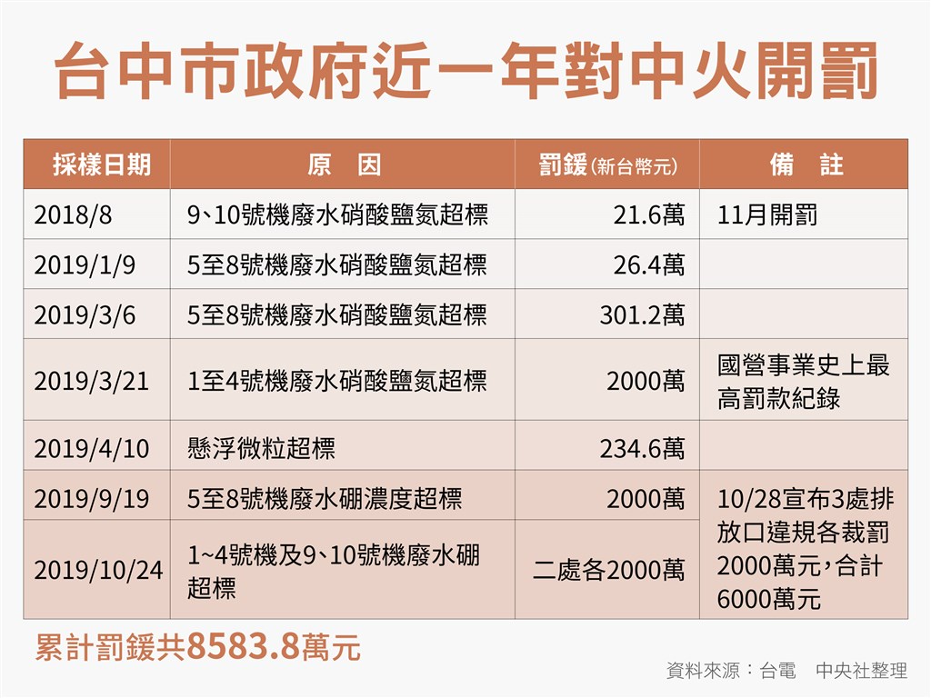 台中火力發電廠9月被台中市環保局查獲放流水「硼」超標,市府28日裁罰史上最高新台幣6000萬元罰鍰。(中央社製圖)