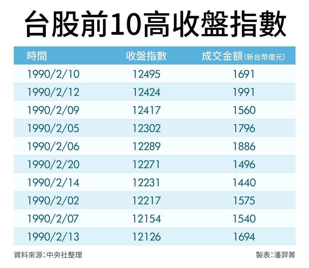 從歷史資料來看,台股前10高收盤指數全集中在1990年2月。(中央社製圖)