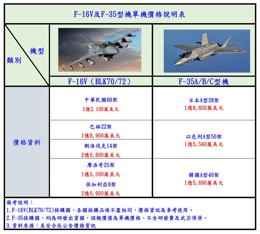 有媒體聲稱台灣購買F-16V價格高於F-35,空軍特別製作表格對外釋疑。(空軍提供)中央社記者游凱翔傳真 108年10月31日