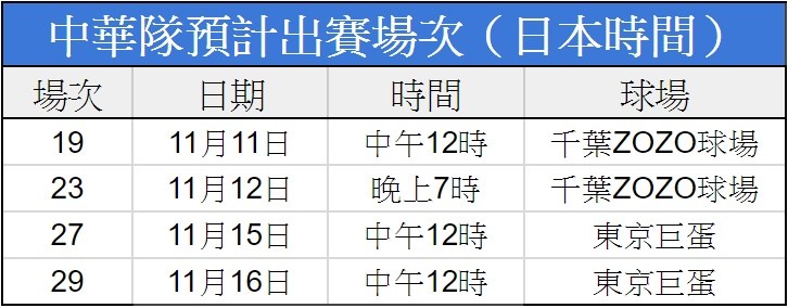 世界12強棒球錦標賽複賽將在日本舉行,中華隊出賽4場,將分別對戰A、C組前2名隊伍。(中央社製表)