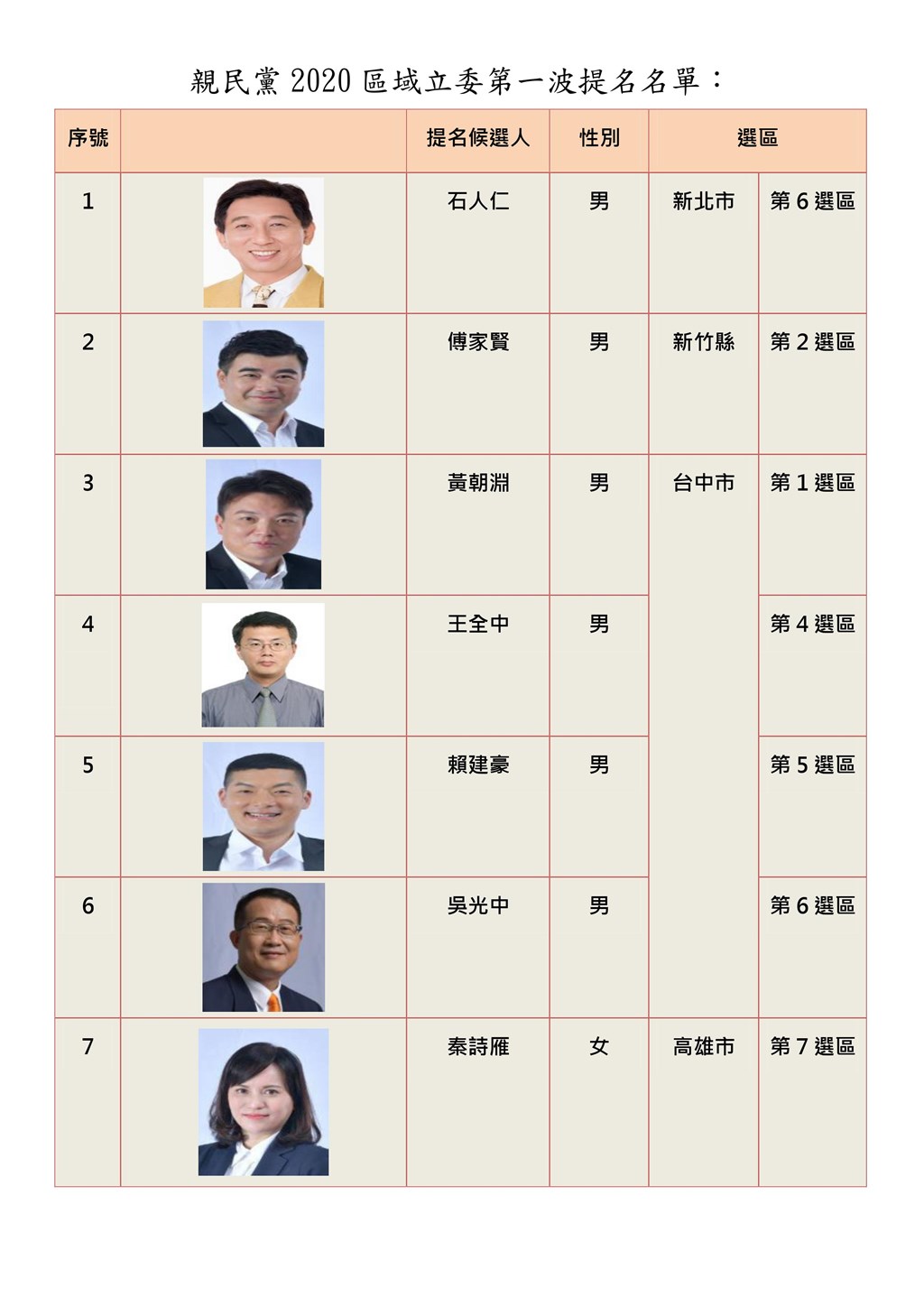親民黨8日公布2020區域立委名單,共提名7人,新北市、新竹縣、高雄市各提名1人,台中市提名4人。(圖取自親民黨網頁www.pfp.org.tw)