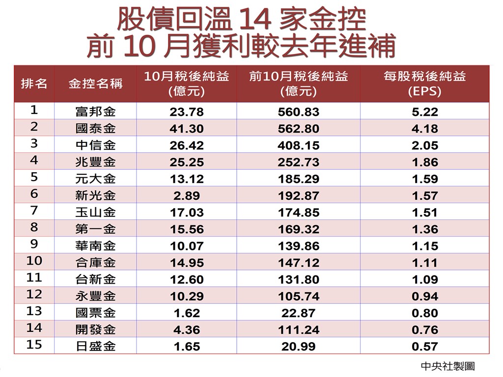 15家上市櫃金控前10月獲利全數出爐,稅後純益合計達新台幣3186.46億元,年增逾1成;受到今年股債市回溫,高達14家金控累計前10月獲利較去年同期表現來得好。中央社製圖 108年11月11日