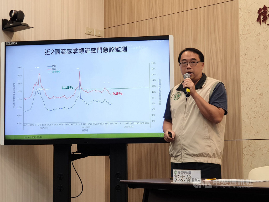 衛生福利部疾病管制署監測資料顯示,近期腺病毒檢出數增加,今年首度高於流感病毒。腺病毒為引起一般感冒常見病毒,估11月將有一波流行。中央社記者陳偉婷攝 108年11月12日