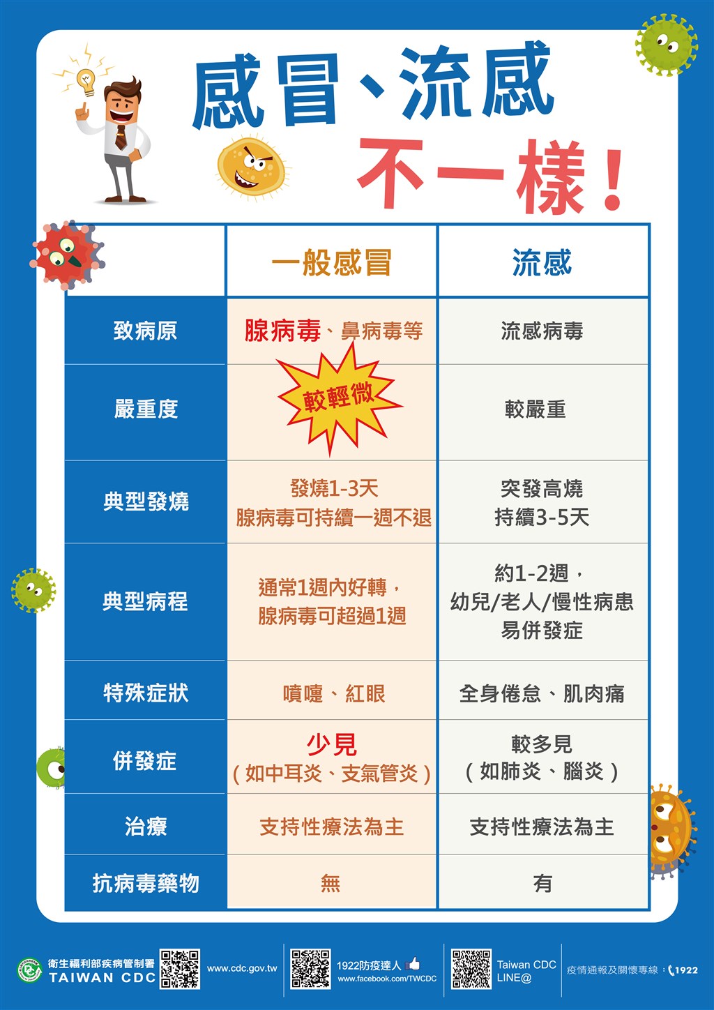 疾管署表示,腺病毒檢出數增加,2019年首度高於流感病毒,但兩者症狀有所不同。(疾管署提供)