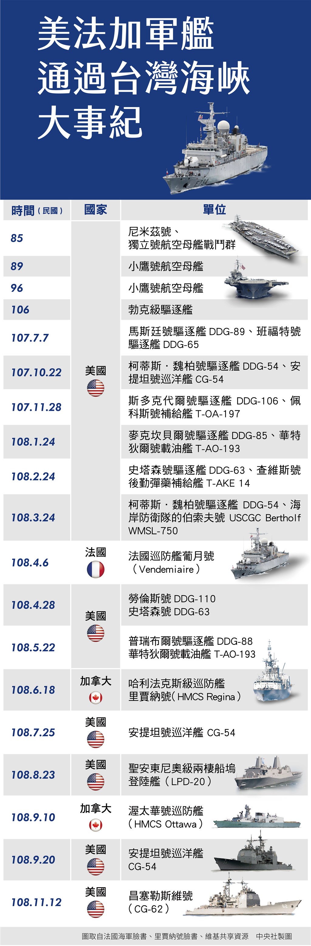 國防部表示,一艘美國巡洋艦12日由北向南航經台灣海峽,是今年第9次通過。(中央社製圖)