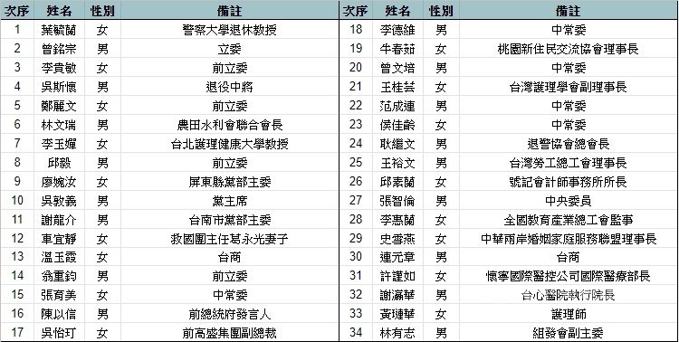國民黨中常會13日通過不分區立委名單,引發黨內反彈,其中最具爭議的就是車宜靜、邱毅和吳斯懷。(中央社製圖)