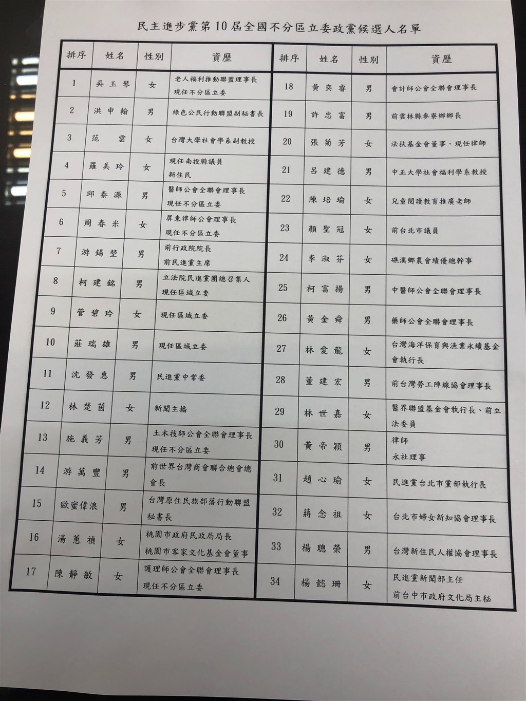 民進黨不分區立委名單14日出爐。(中央社)