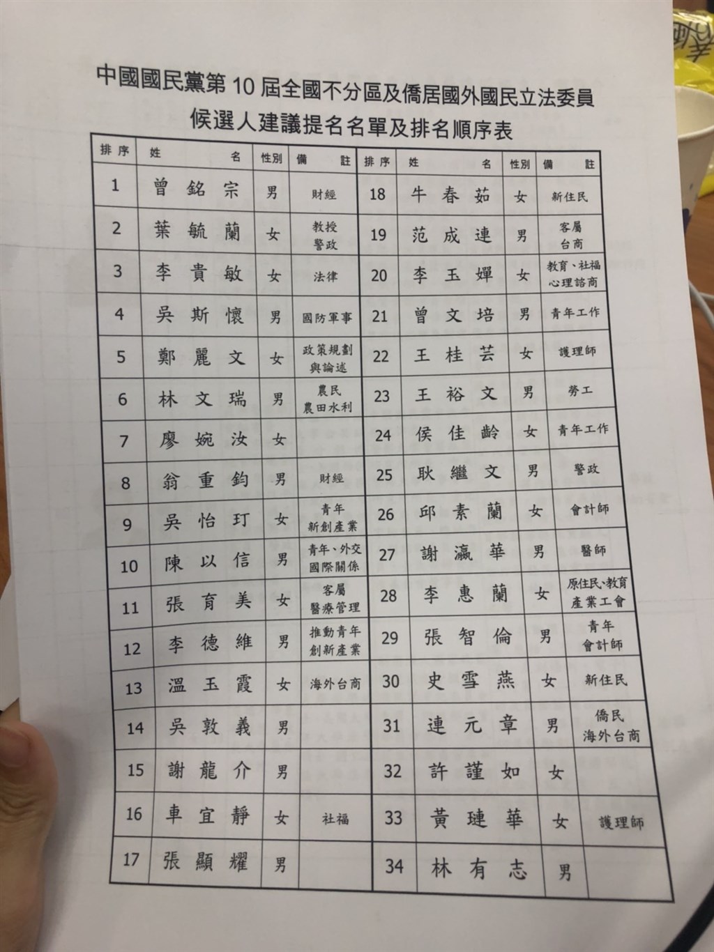 國民黨15日召開臨時中常會,重新調整不分區立委名單。(中央社)