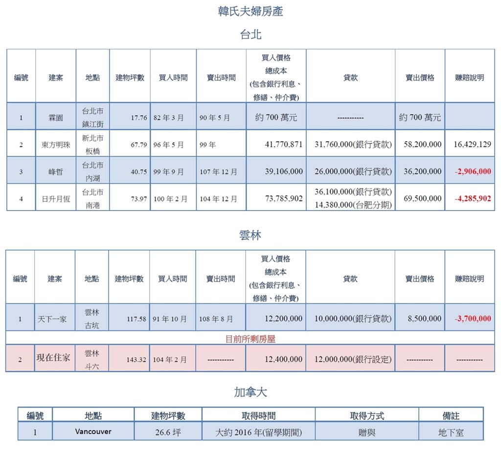 韓國瑜競選辦公室15日公布韓國瑜夫婦買賣房產的詳細資訊,曾4買4賣房產、買賣一筆農舍,目前剩下雲林住家,以及女兒韓冰名下的加拿大房產。(中央社)