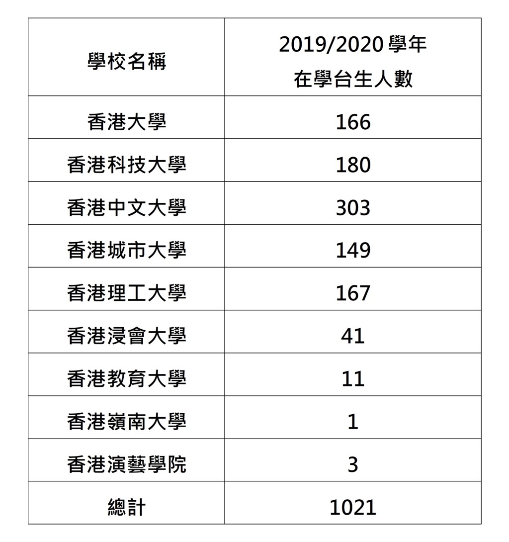 根據14日最新統計,共有1021名學生在香港的大學攻讀學位,目前已有528人返台。(資料來源:陸委會/中央社製圖)
