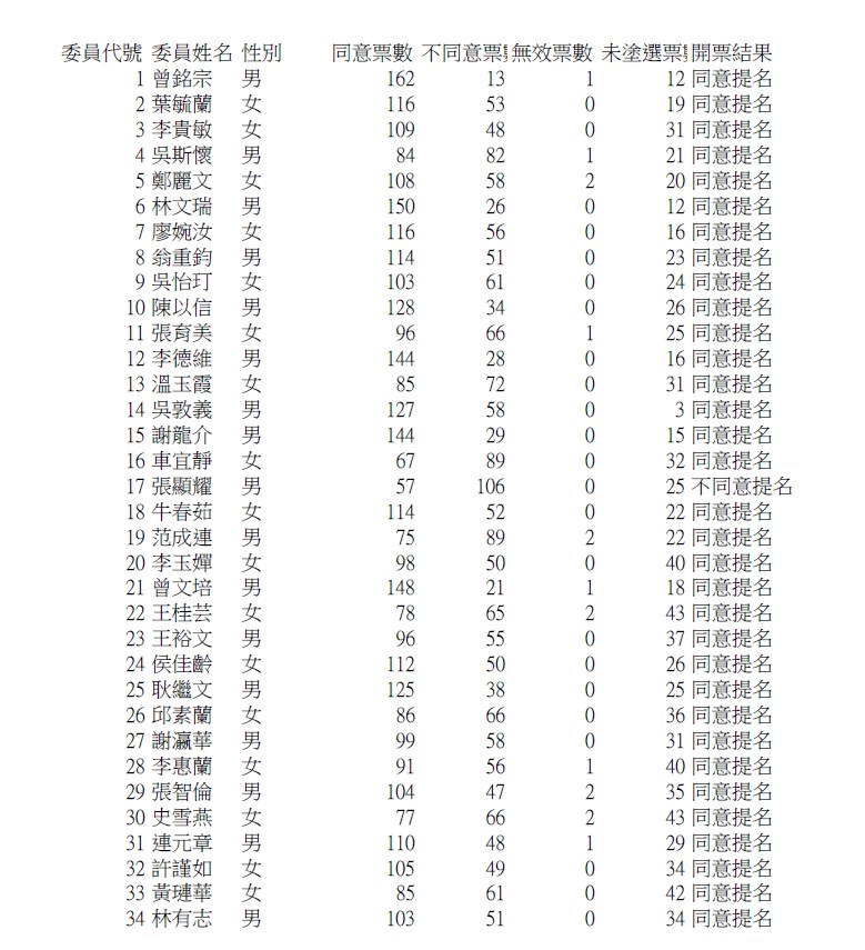 國民黨16日召開中央委員會第三次全體會議,針對不分區立委名單行使同意權。(中央社)