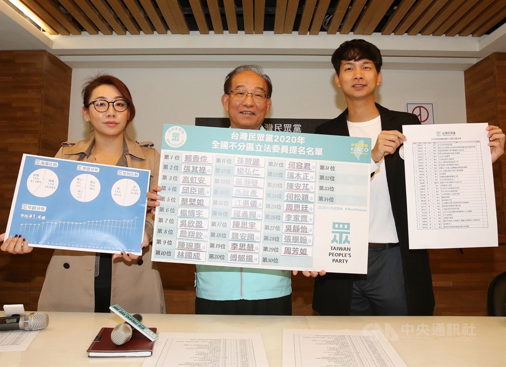 台灣民眾黨祕書長張哲揚(中)19日宣布不分區立法委員提名名單,前8席為台北市勞動局長賴香伶、中山大學教授張其祿、鴻海創辦人郭台銘幕僚高虹安、世界台灣商會聯合總會秘書長邱臣遠、市府顧問蔡壁如、建築師楊博宇、新光人壽慈善基金會執行長吳欣盈、獨臂青年詹翔欽。蓋上藍色印記的為海選人選。中央社記者郭日曉攝 108年11月19日