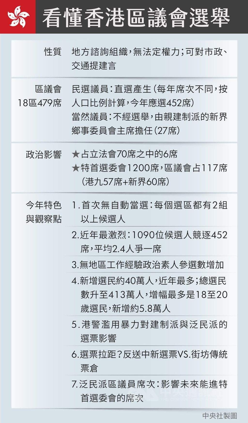 受「反送中」運動影響,香港區議會競爭激烈,首度出現「無人可自動當選」的情況。儘管區議會僅為諮詢組織,但因是基層行政機關,成為香港政壇各黨派鞏固地方政治資源的灘頭堡。(中央社製表) 中央社 108年11月22日