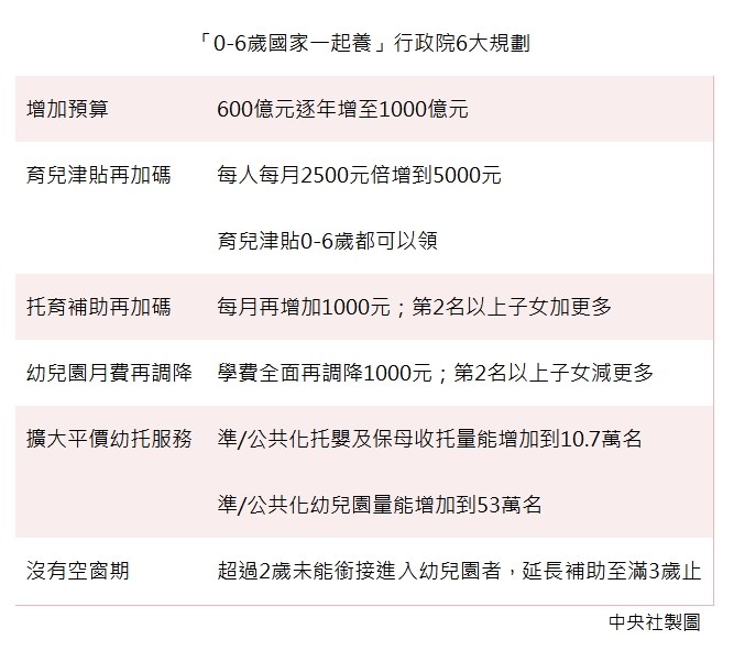 行政院未來4年內育兒津貼共有6大規劃,相關預算從目前新台幣600億元逐年增加到1000億元,以減輕家長負擔。(中央社製圖)