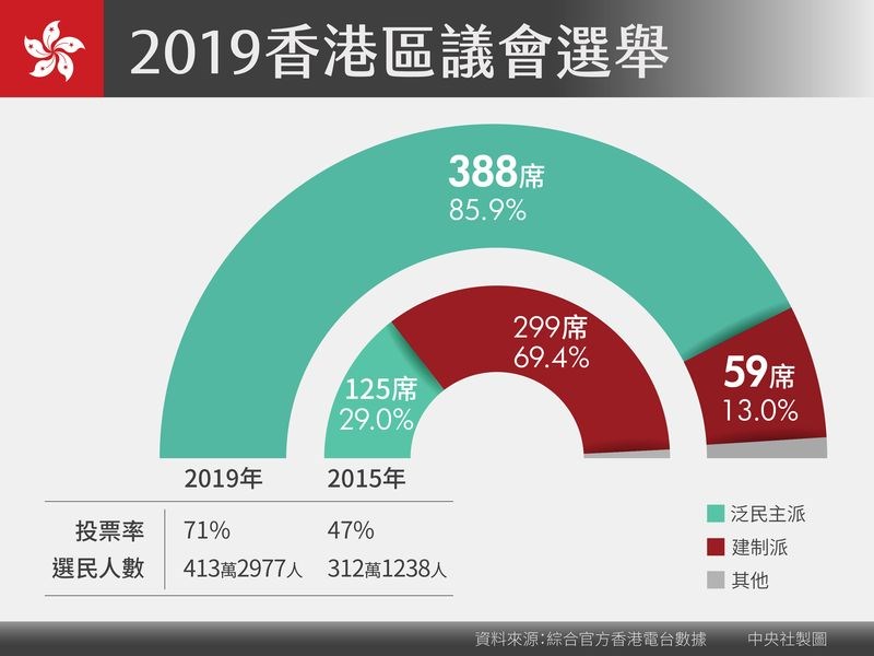 港泛民區議會選舉大勝將獲117個特首選委席次 兩岸 重點新聞 中央社cna