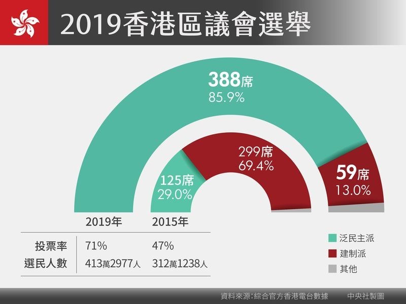 2019年香港區議會選舉投票率創新高,泛民主派壓倒性勝利。(中央社製圖)