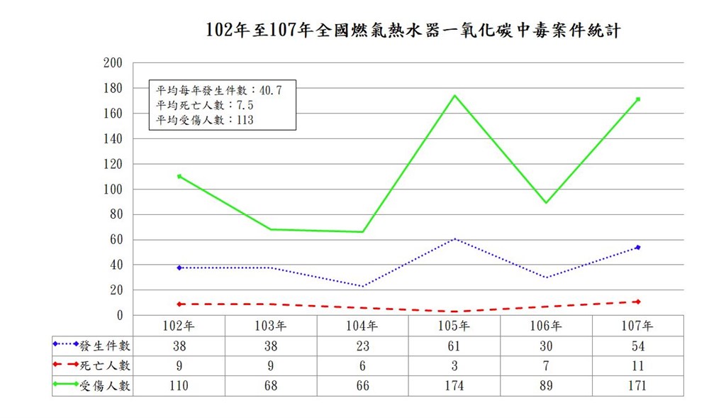 內政部2日表示,今年截至10月底,全國一氧化碳中毒已發生16件,奪走4人性命、造成48人受傷。(內政部提供)