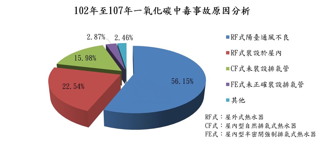 內政部表示,民國102年至107年發生的燃氣熱水器一氧化碳中毒事件中,近8成是因為屋外式熱水器安裝於加蓋的陽台或室內等通風不良處所。(內政部提供)