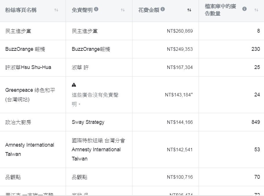 臉書4日宣布公開台灣廣告檔案庫報告,提供社會議題、選舉或政治相關廣告相關資料。(圖取自facebook.com)