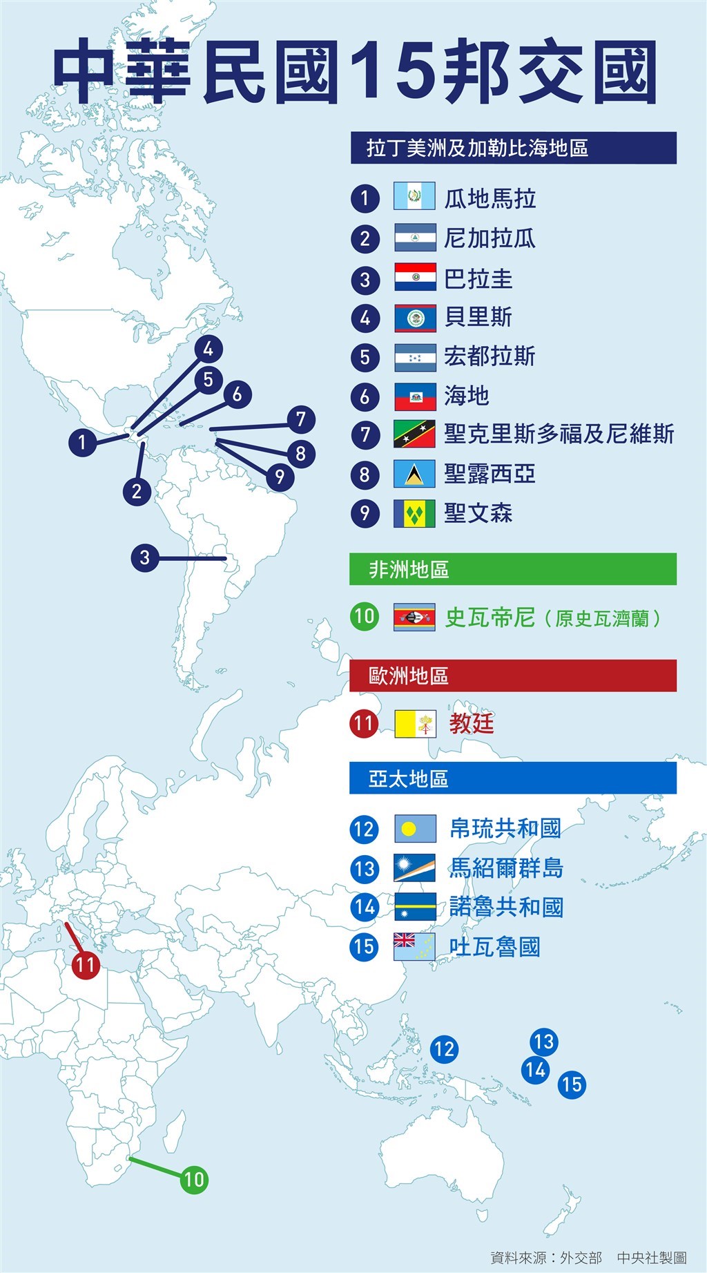 9月相繼與索羅門群島、吉里巴斯斷交後,中華民國邦交國數量降至15個。(中央社製圖)