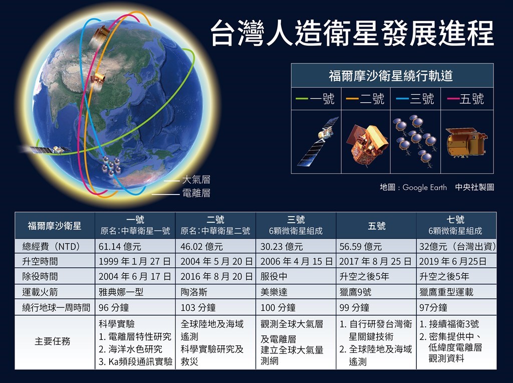 總統蔡英文5日表示,台灣絕不錯過太空商機,未來10年台灣每年都要發射一顆衛星。圖為台灣人造衛星發展進程。(中央社製圖)